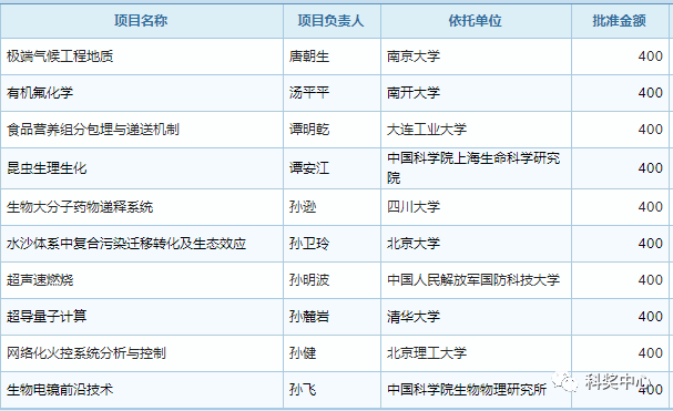 最新發(fā)布！2019年國家杰青名單正式公布，296人入選