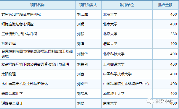 最新發(fā)布！2019年國家杰青名單正式公布，296人入選