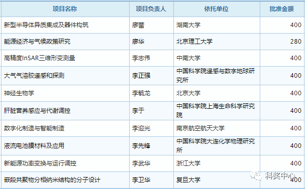 最新發(fā)布！2019年國家杰青名單正式公布，296人入選