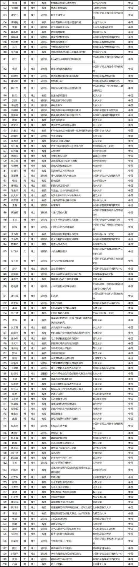 重磅：2019年國家杰青獲得者出爐！