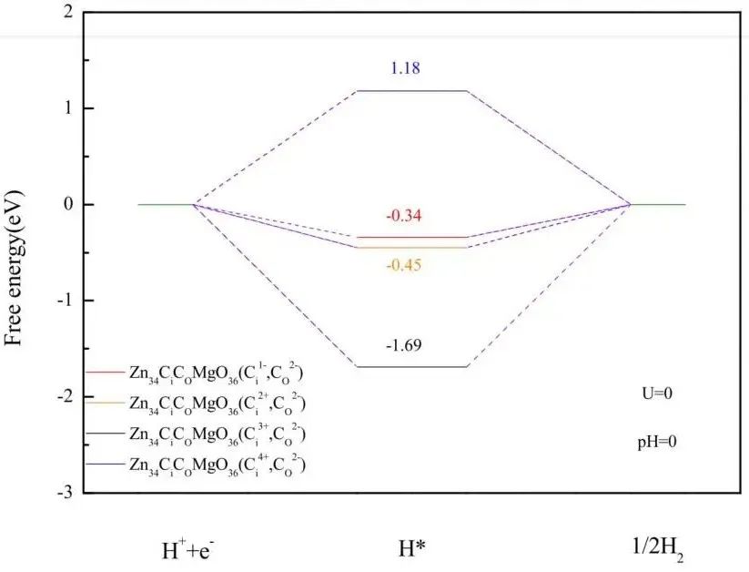 【MS論文精讀】Appl. Surf. Sci.：Mg、C摻雜和鋅空位對(duì)氧化鋅（001）單分子層的影響