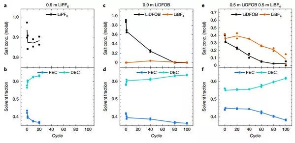 Jeff Dahn教授Nature Energy：雙鹽液體電解質(zhì)制備長(zhǎng)壽命，無(wú)枝晶鋰離子電池