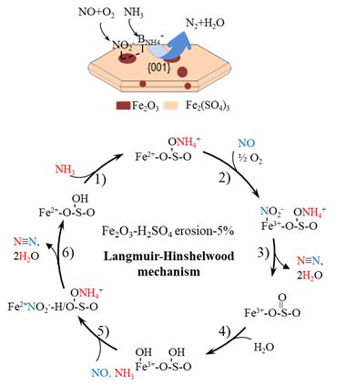 【催化】華僑大學(xué)荊國華教授課題組：硫酸改性Fe2O3催化劑NH3-SCR還原NO機(jī)理