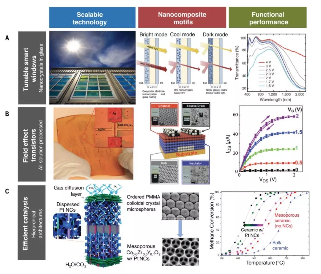 【綜述】最新Science：從納米結(jié)構(gòu)單元到宏觀器件