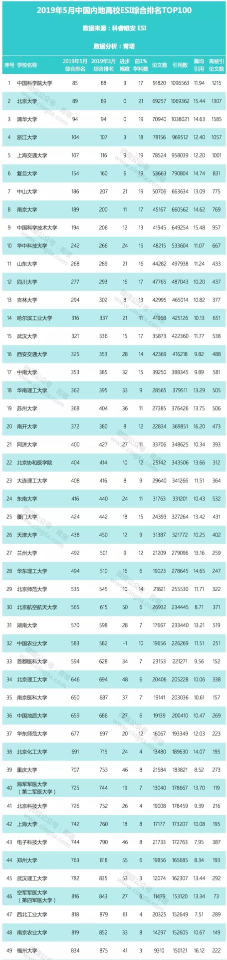 【重磅】最新ESI中國(guó)大學(xué)綜合排名百?gòu)?qiáng)出爐（2019年5月）！