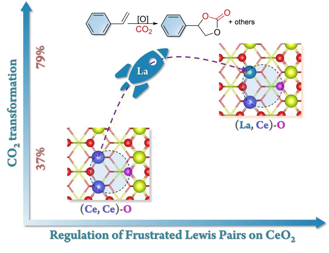 二氧化鈰表面FLP位點(diǎn)的調(diào)控促進(jìn)CO2和烯烴一步合成環(huán)狀碳酸酯