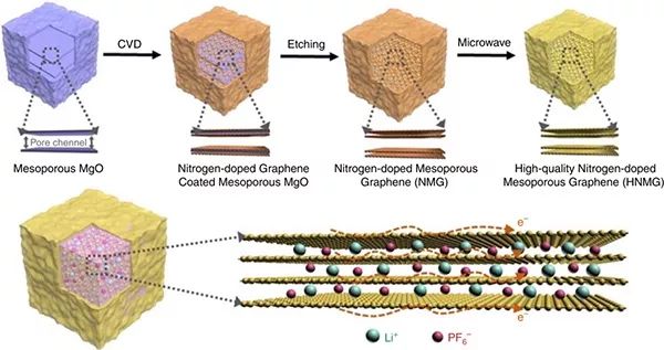 【頂刊】Nature子刊：高性能石墨烯負極來了，石墨烯應(yīng)用之路再進一步！