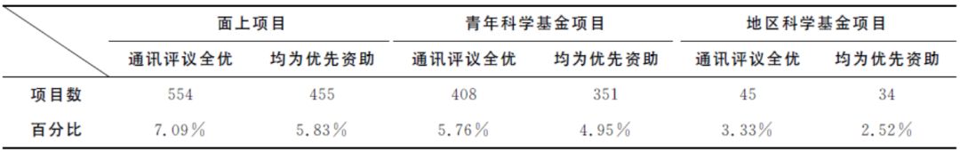 看點丨2018年國自然化學科學部基金數(shù)據(jù)深度分析