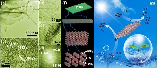 南大周勇＆王金蘭JACS：超薄納米片光催化高效、選擇性CO2還原