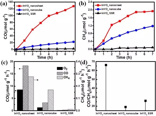 南大周勇＆王金蘭JACS：超薄納米片光催化高效、選擇性CO2還原