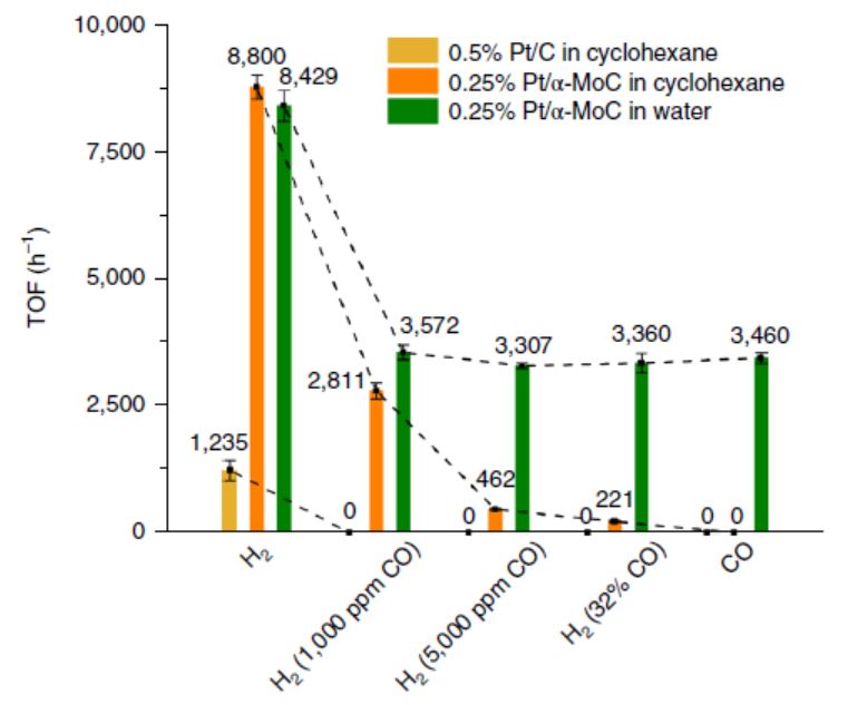 Nat. Nanotech. 精確調(diào)控電子性質(zhì)，實(shí)現(xiàn)Pt基催化劑抗CO中毒催化加氫