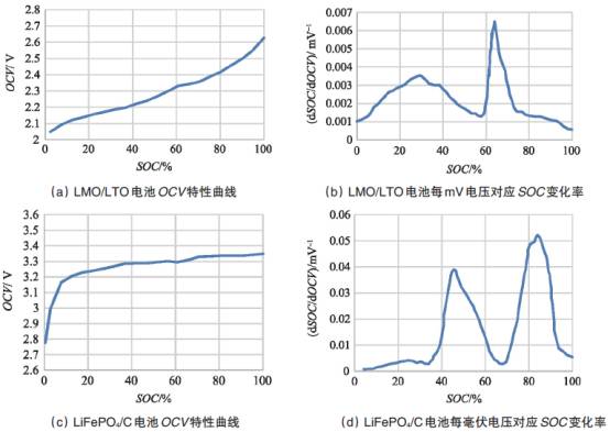 詳解電動汽車鋰離子電池管理系統(tǒng)關鍵技術