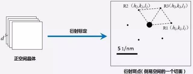 簡單三步，手把手教你TEM透射電鏡衍射斑點標定