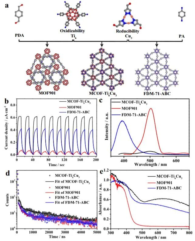 蘭亞乾/嚴(yán)勇Nature子刊：具有氧化還原簇的多孔催化劑，高效光催化CO2還原和H2O氧化