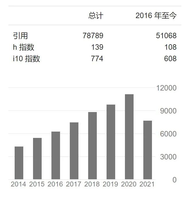 電池大牛！?諾獎得主接班人，六大學(xué)會會士，被引78000+！