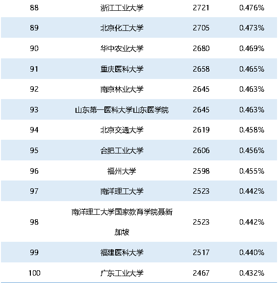 重磅！2021年中國SCI論文數(shù)量已超過美國！