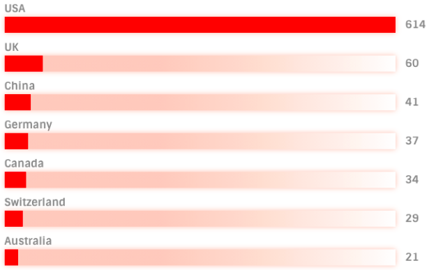 重磅！全球Top 1000計算機科學(xué)家h指數(shù)公布：中國53位學(xué)者上榜！張宏江居大陸科學(xué)家之首