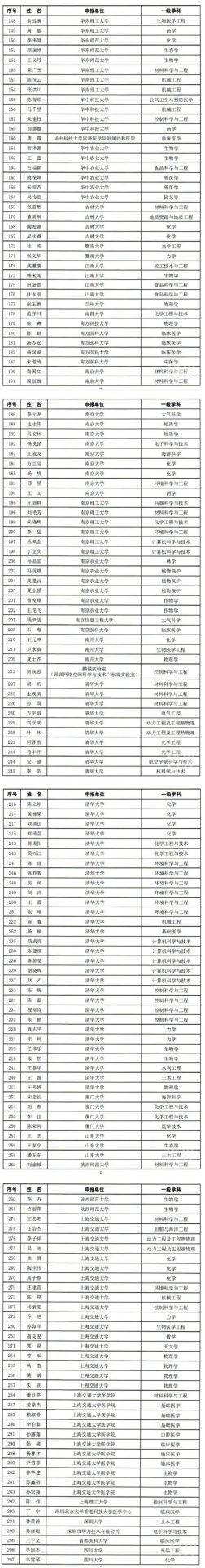 看看有沒有你?！2021年“博新計(jì)劃”入圍名單公布！