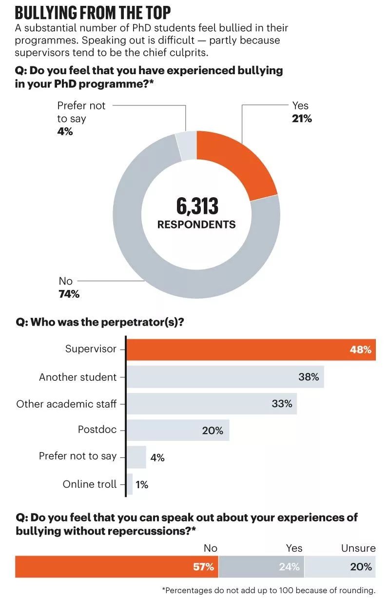 選錯導(dǎo)師誤終身？Nature大調(diào)查顯示 ：全球1/4博士生想換導(dǎo)師！