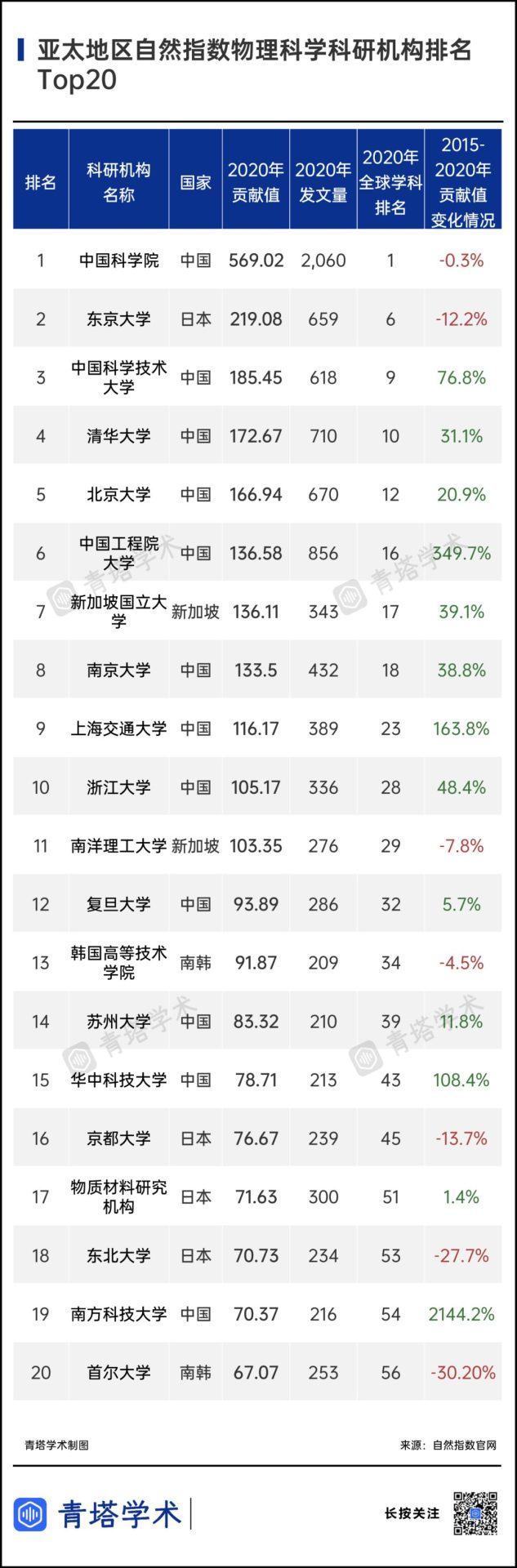 7所中國高校挺進前10！《2021年亞太地區(qū)自然指數(shù)增刊》出爐