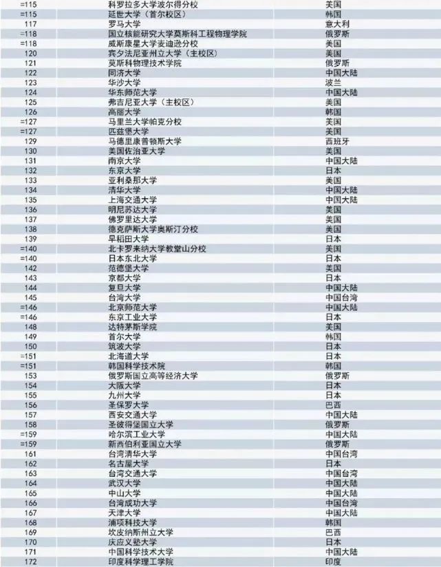 2021全球國際化大學(xué)排名出爐！港大喜提世界第一