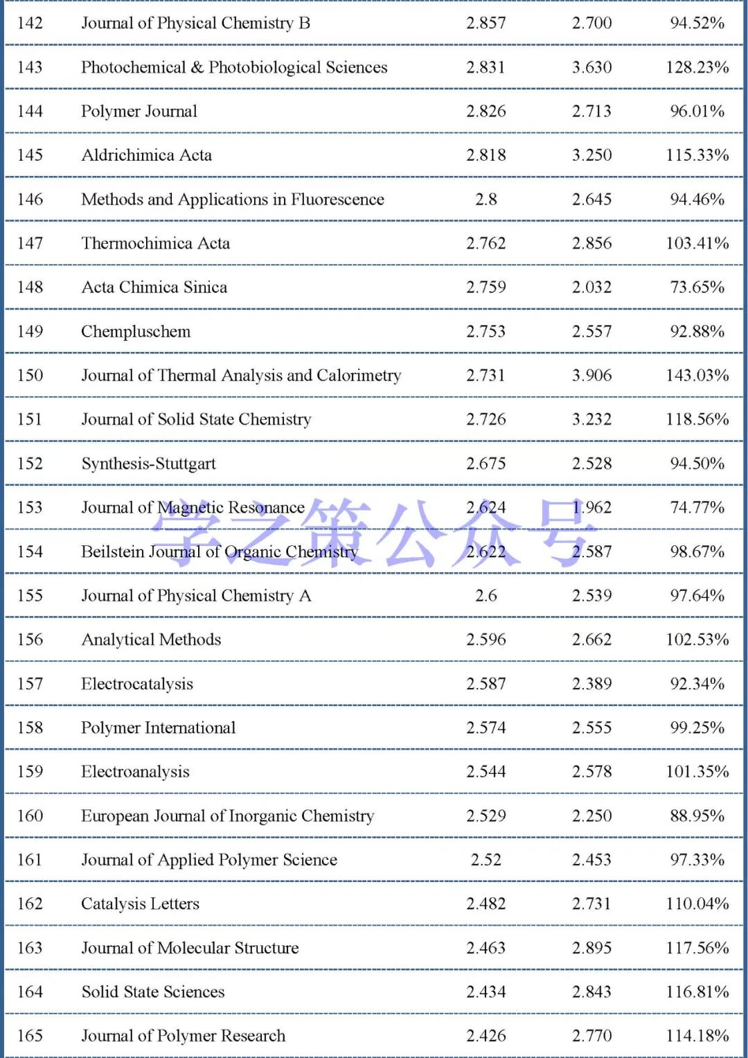 最新影響因子預(yù)測(cè)出爐：375本化學(xué)期刊，近60%期刊已實(shí)現(xiàn)上漲！