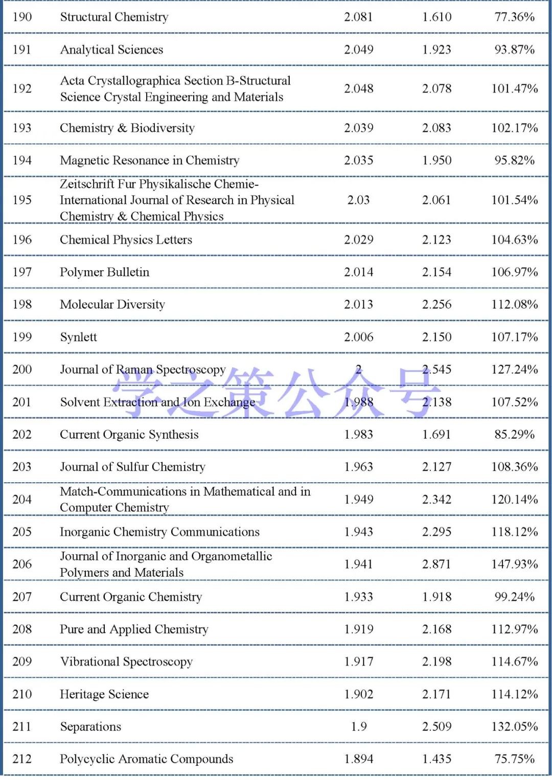 最新影響因子預(yù)測(cè)出爐：375本化學(xué)期刊，近60%期刊已實(shí)現(xiàn)上漲！