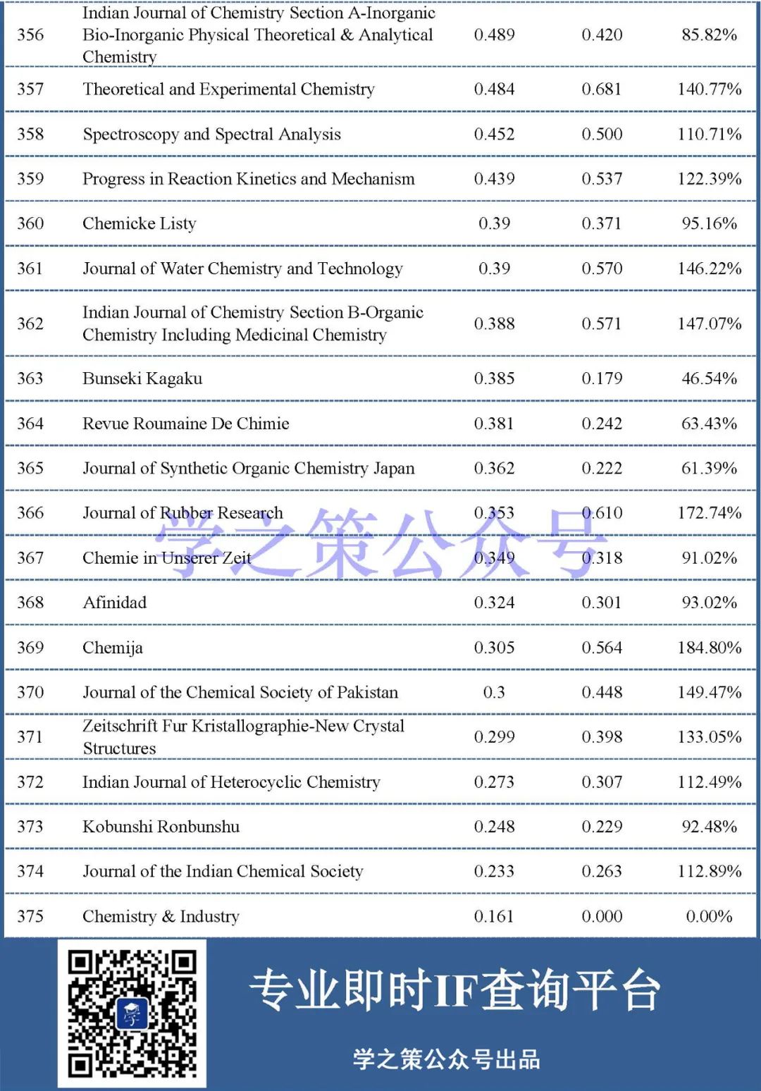 最新影響因子預(yù)測(cè)出爐：375本化學(xué)期刊，近60%期刊已實(shí)現(xiàn)上漲！