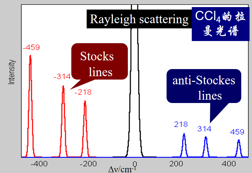 漲知識！超實(shí)用拉曼光譜知識點(diǎn)合集