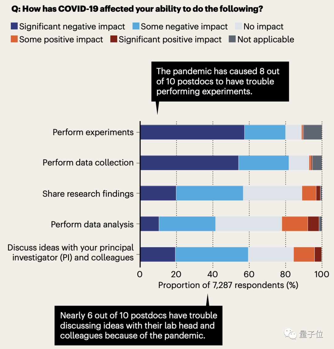 Nature： PUA 太嚴(yán)重，過半博士后打算逃離科研