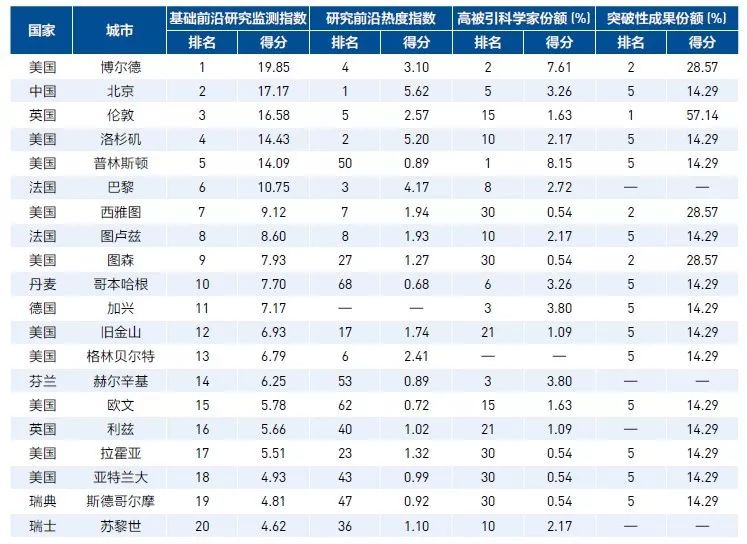 全球高被引科學(xué)家TOP20城市