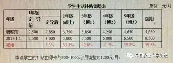 差別太大了！23所一流高校碩博研究生補(bǔ)貼一覽表