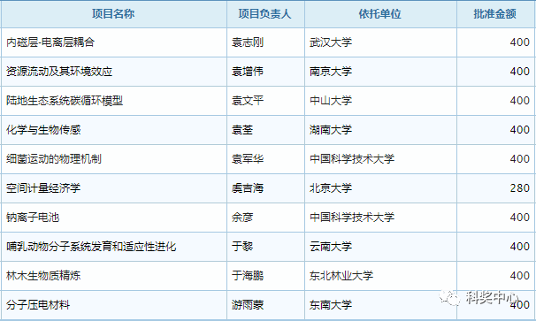 最新發(fā)布！2019年國家杰青名單正式公布，296人入選