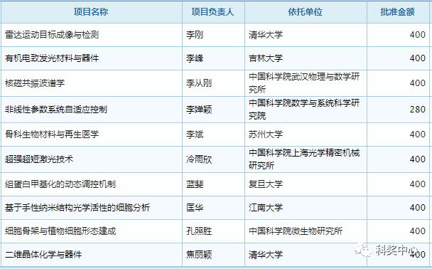 最新發(fā)布！2019年國家杰青名單正式公布，296人入選