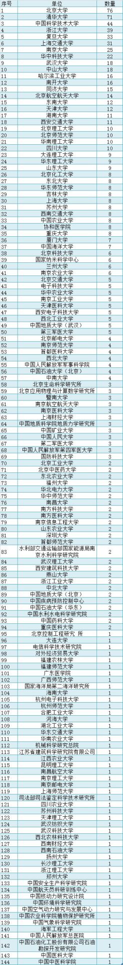 2019年300位國家杰出青系統(tǒng)分析，另附近6年杰青統(tǒng)計(jì)