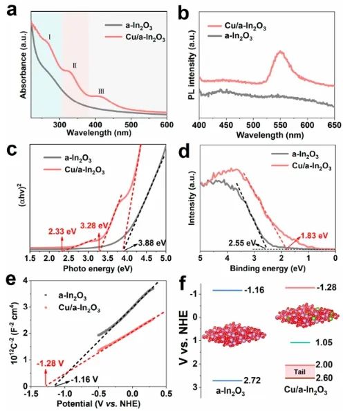 Nano Letters：非晶化誘導(dǎo)In2O3中的陽(yáng)離子交換，促進(jìn)CO2光催化轉(zhuǎn)化為乙醇