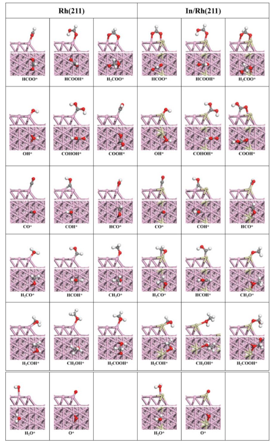 【MS論文精讀】Mol. Catal.：Rh（211）的臺階邊緣摻雜銦提高CO2加氫合成甲醇的催化活性