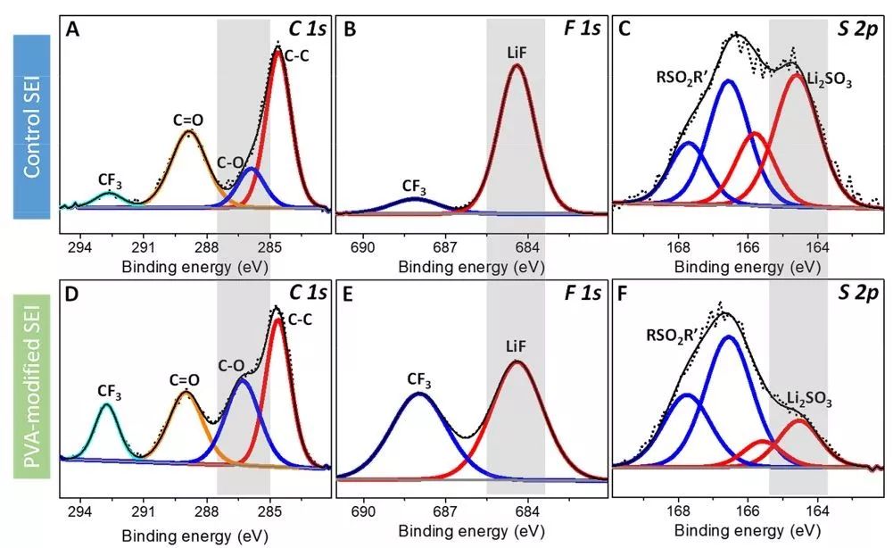 王東海教授課題組Nano Energy：聚乙烯醇界面保護(hù)，助力高穩(wěn)定性鋰金屬負(fù)極