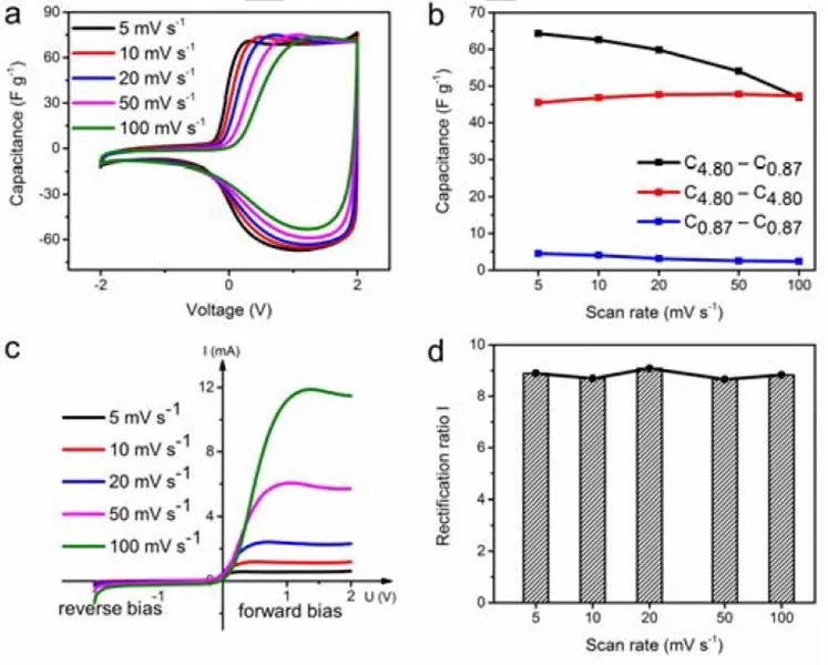 【超電】Stefan Kaskel教授Angew 集成二極管特性的新型非對稱超級電容器