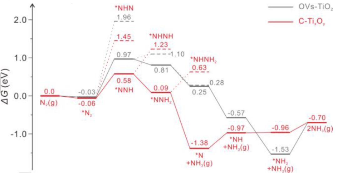 【催化】Angew. Chem. 新型碳摻雜氧化鈦電催化劑，陰離子取代增強(qiáng)電催化N2還原