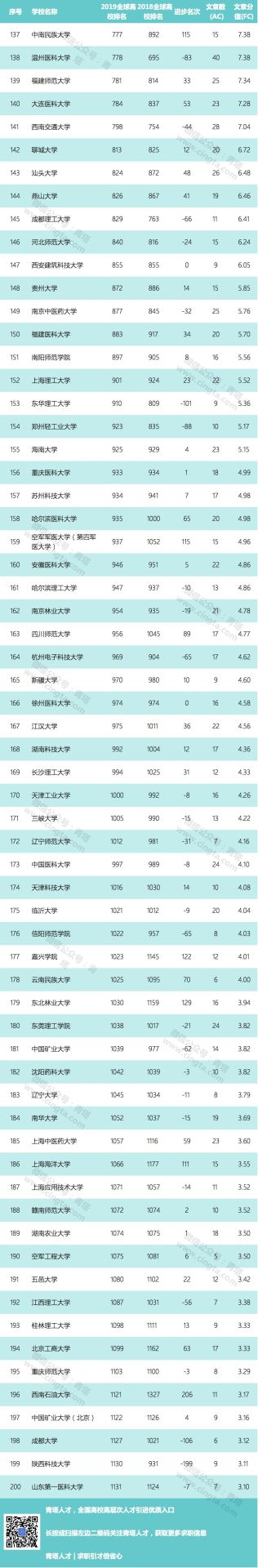 【重磅】2019自然指數(shù)年度排行榜正式公布