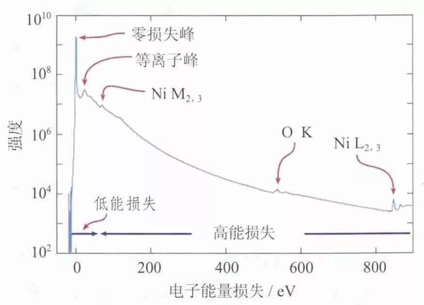 HAADF-STEM與EELS：獲取超高分辨率圖像和高能量分辨率元素成分、配位及化合價信息