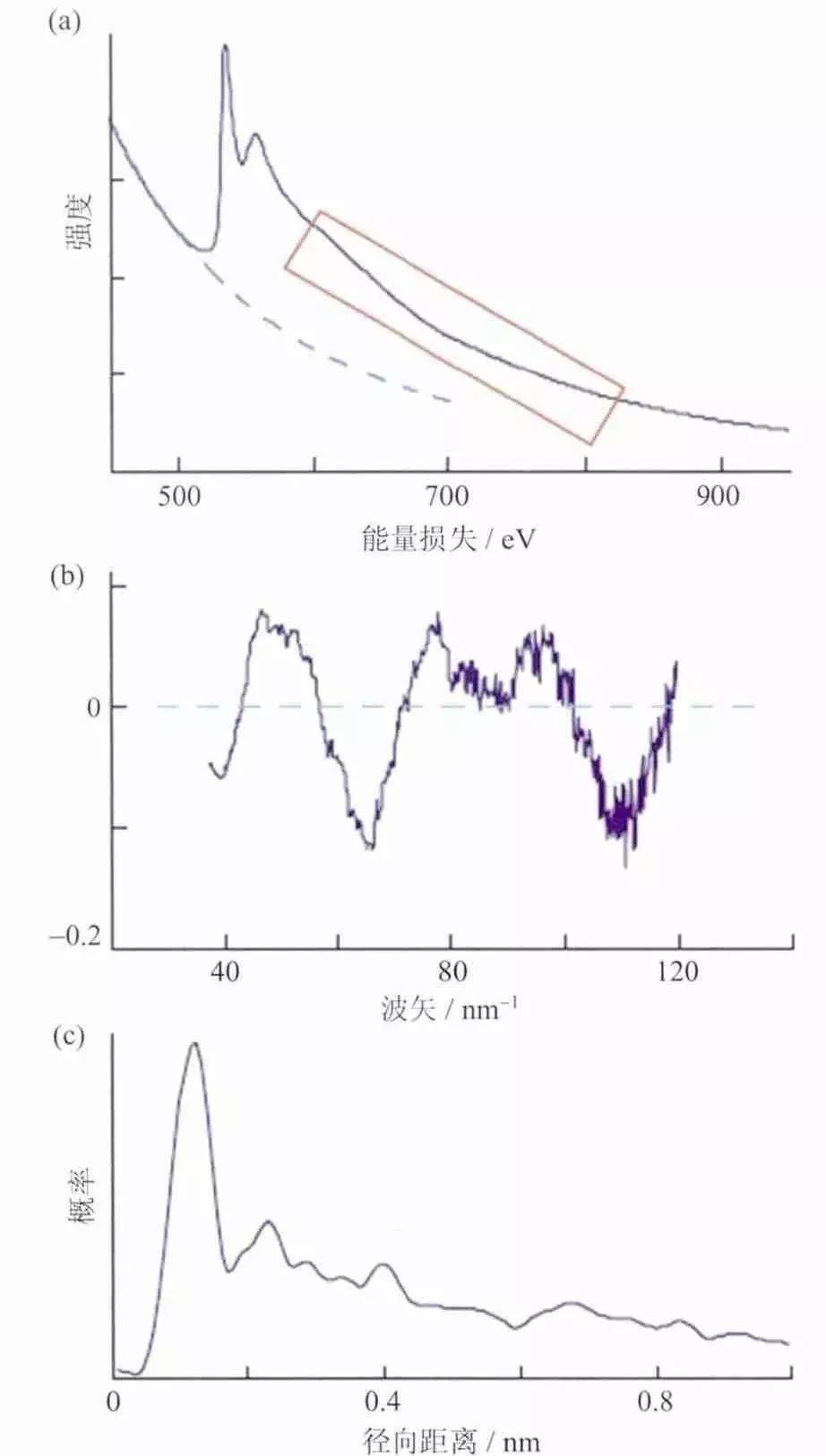 HAADF-STEM與EELS：獲取超高分辨率圖像和高能量分辨率元素成分、配位及化合價信息