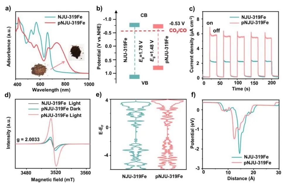 【DFT+實(shí)驗(yàn)】南京大學(xué)JACS：pNJU-COF助力高效CO2光還原