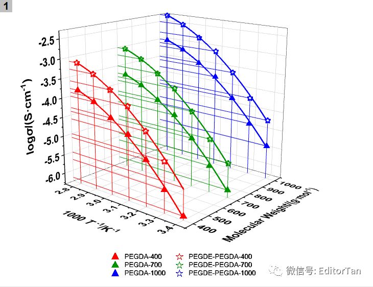 【Origin神技能】3D散點(diǎn)圖如何繪制擬合線、如何給數(shù)據(jù)圖“化妝”