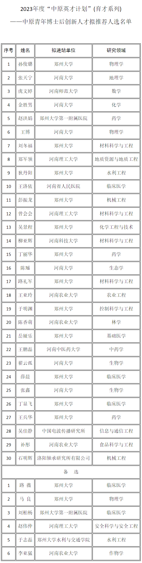 36名青年博士后，受表彰！