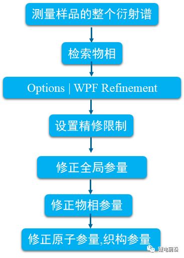 XRD精修干貨以及三元材料的XRD精修實例