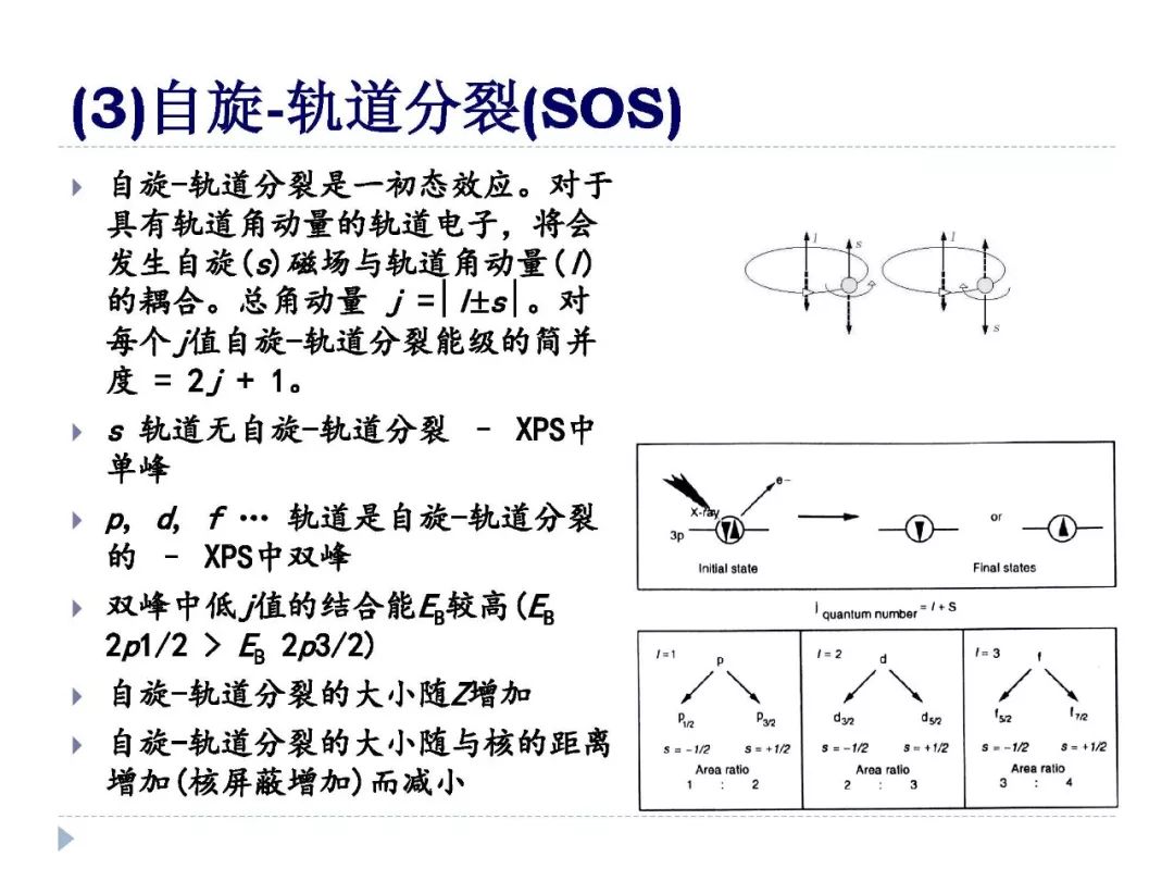 【干貨】XPS譜圖中各種譜峰以及其中的物理化學(xué)意義