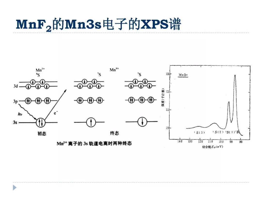 【干貨】XPS譜圖中各種譜峰以及其中的物理化學(xué)意義