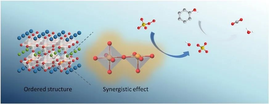 Appl. Catal. B Environ.：有序Co氧化物的協(xié)同效應(yīng)提高高級氧化過程中的催化活性